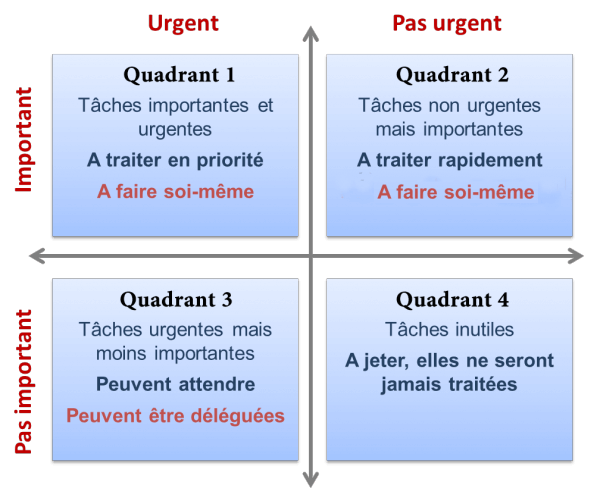 Résultat de recherche d'images pour "matrice d'eisenhower"