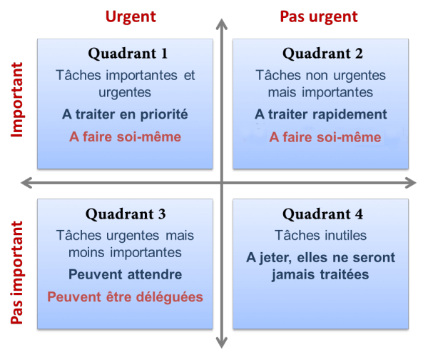 RÃ©sultat de recherche d'images pour "matrice d'eisenhower"