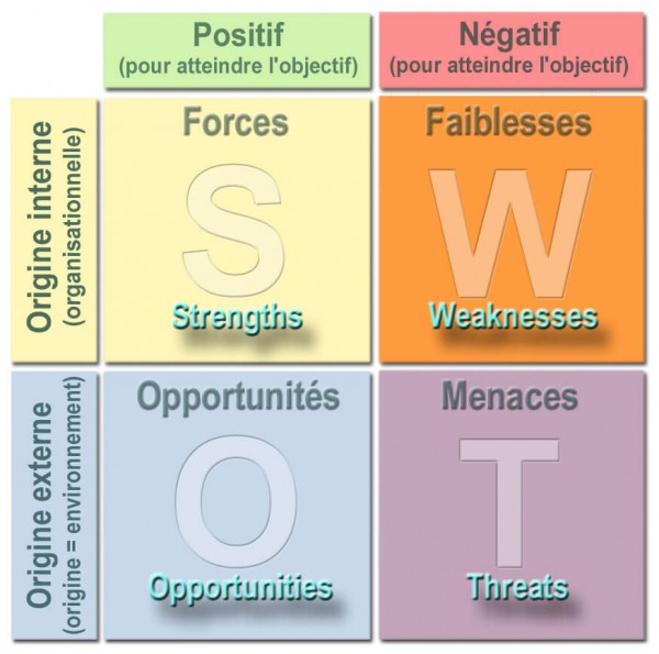 SWOT-graphique