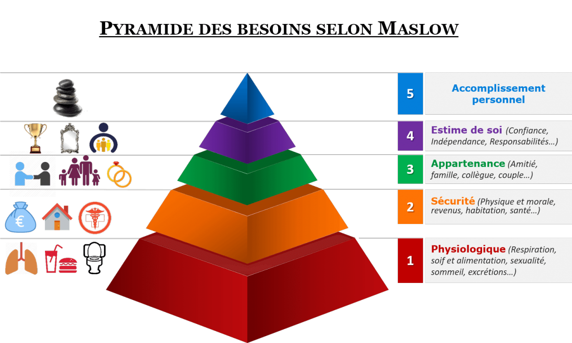 Comblez vos Besoins avec La Pyramide De Maslow | PenserChanger