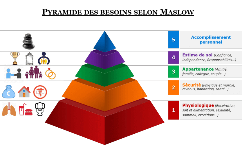 Pyramide-des-besoins-Maslow