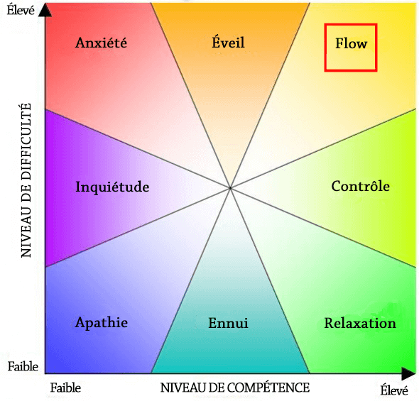 flow diagramme