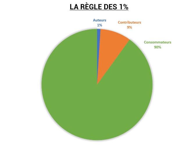 la-regle-des-1-pourcent