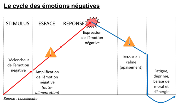 Le-cycle-des-emotions-negatives