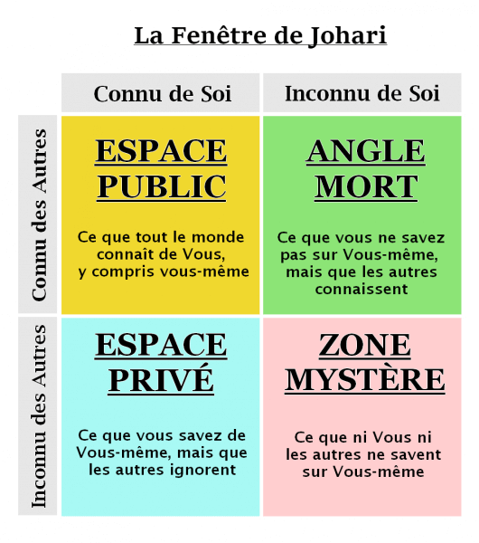 Fenêtre-de-Johari