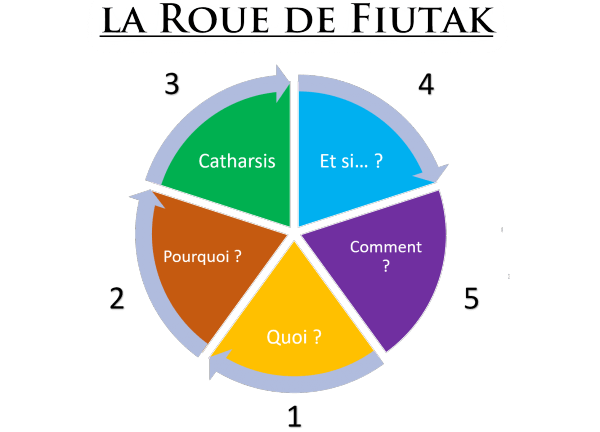 Roue-de-fiutak