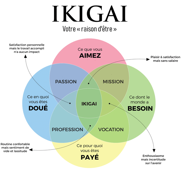 ▷ Le Test de l'Ikigai : Trouvez le sens de votre vie ! | PenserChanger