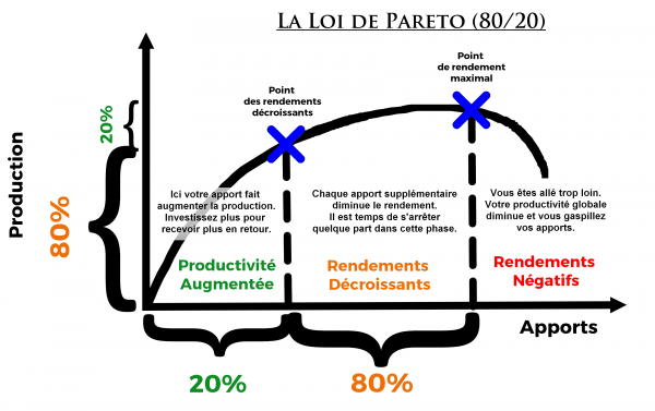 Loi des retours decroissants-Pareto