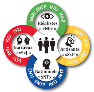 MBTI-4-Temperaments