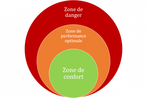 3-zones-de-performance