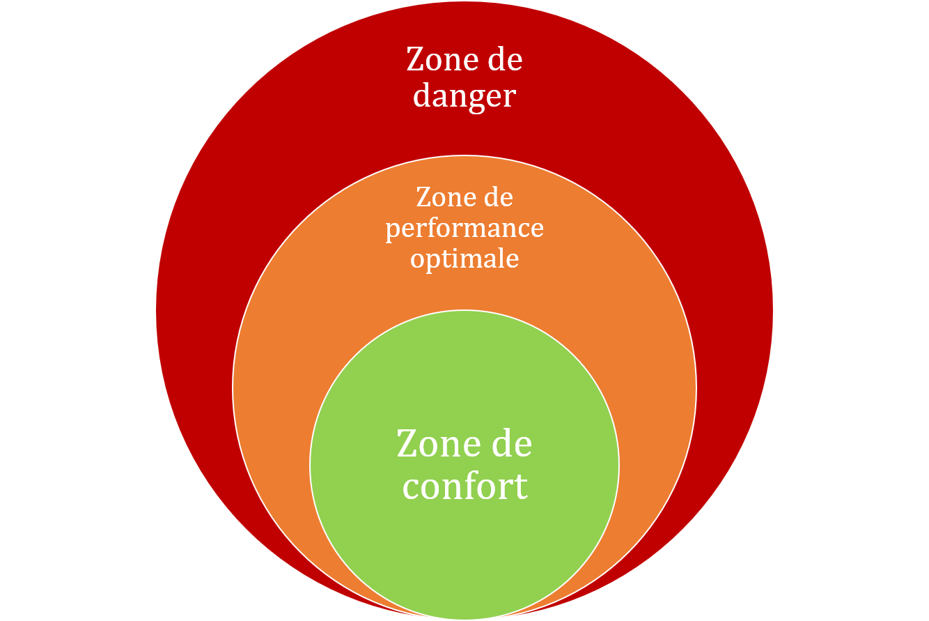 3-zones-de-performance