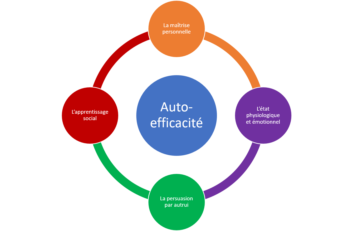 4-sources-auto-efficacité