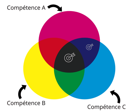 3-competences-croisees